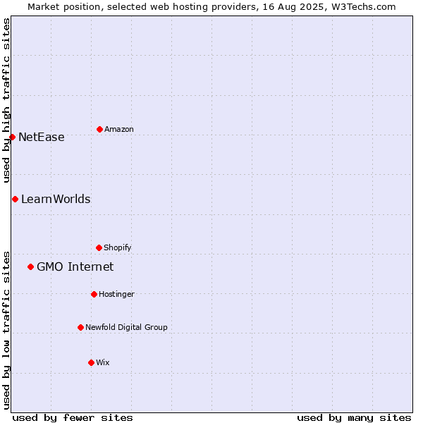 Market position of GMO Internet vs. LearnWorlds vs. NetEase