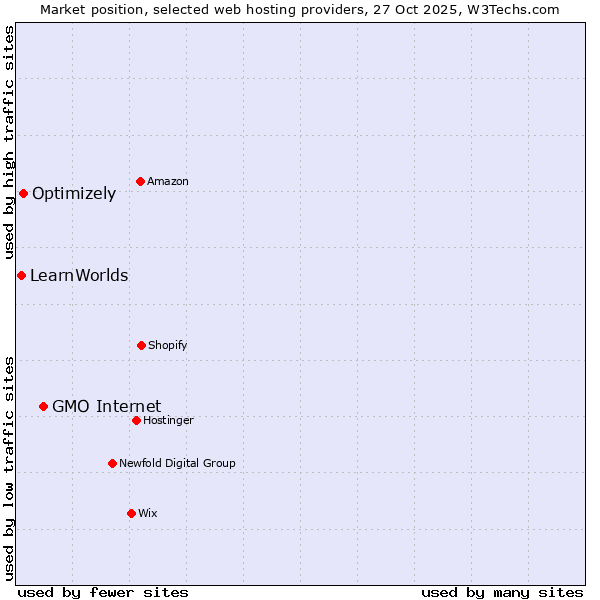 Market position of GMO Internet vs. Optimizely vs. LearnWorlds