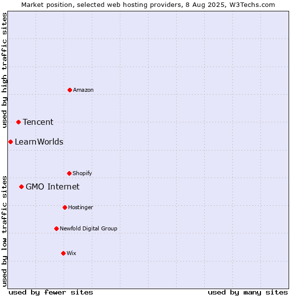 Market position of GMO Internet vs. Tencent vs. LearnWorlds