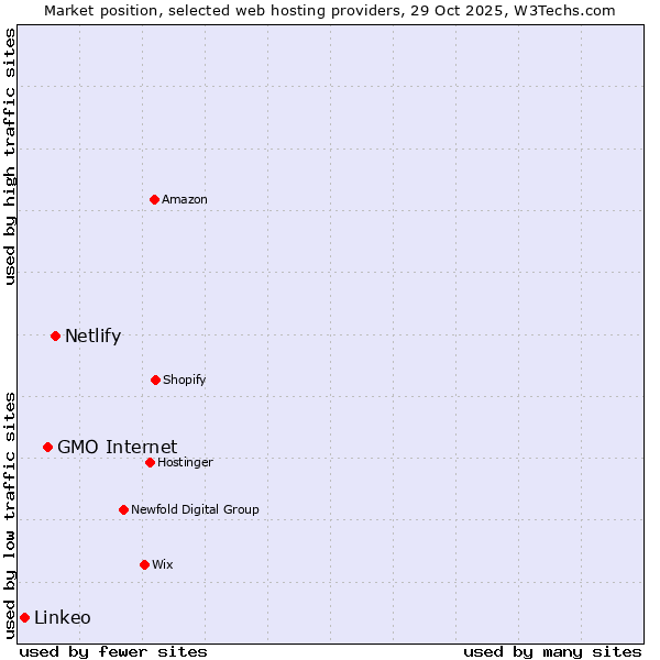 Market position of Netlify vs. GMO Internet vs. Linkeo