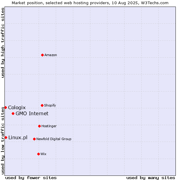 Market position of GMO Internet vs. Linux.pl vs. Cologix