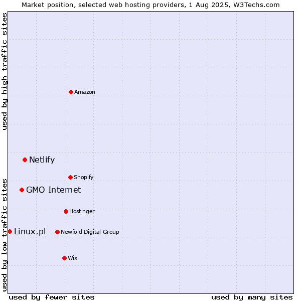 Market position of Netlify vs. GMO Internet vs. Linux.pl