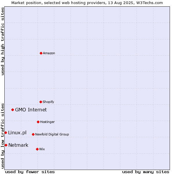 Market position of GMO Internet vs. Netmark vs. Linux.pl