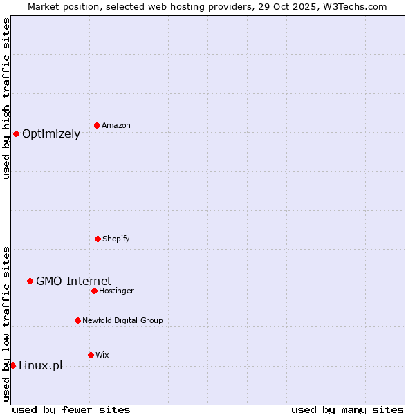 Market position of GMO Internet vs. Optimizely vs. Linux.pl