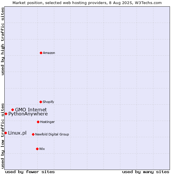 Market position of GMO Internet vs. PythonAnywhere vs. Linux.pl
