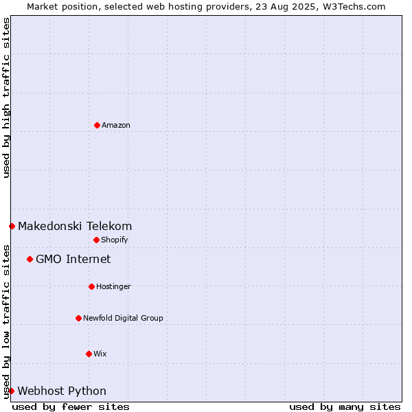 Market position of GMO Internet vs. Makedonski Telekom vs. Webhost Python