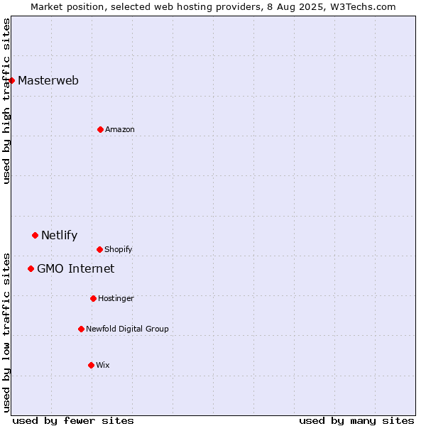 Market position of Netlify vs. GMO Internet vs. Masterweb