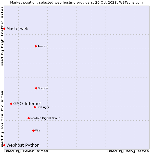 Market position of GMO Internet vs. Webhost Python vs. Masterweb