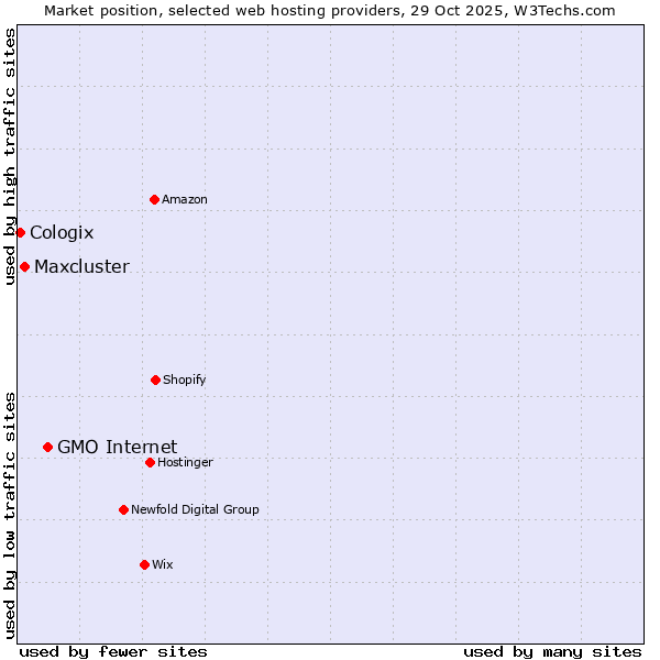 Market position of GMO Internet vs. Maxcluster vs. Cologix