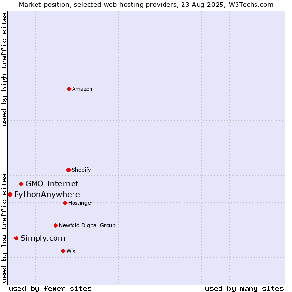 Market position of GMO Internet vs. Simply.com vs. PythonAnywhere