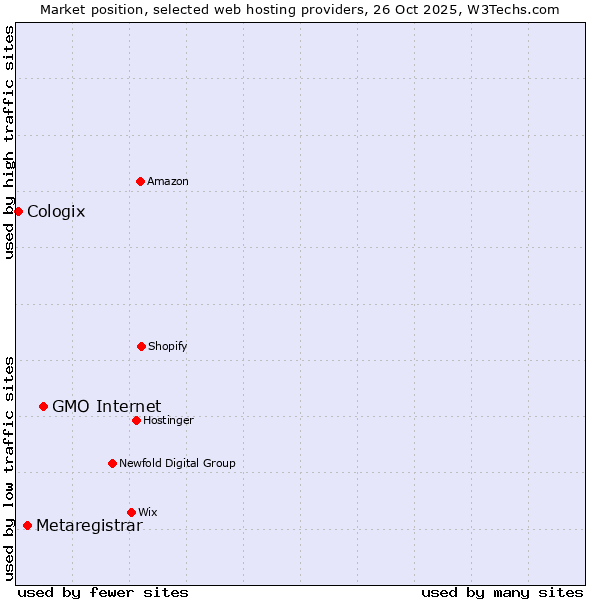 Market position of GMO Internet vs. Metaregistrar vs. Cologix