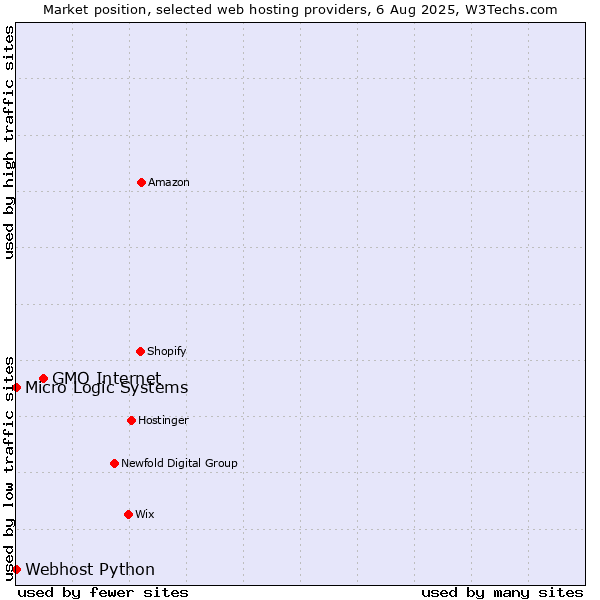 Market position of GMO Internet vs. Webhost Python vs. Micro Logic Systems