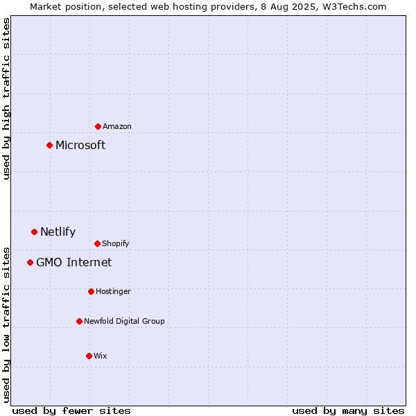 Market position of Microsoft vs. Netlify vs. GMO Internet