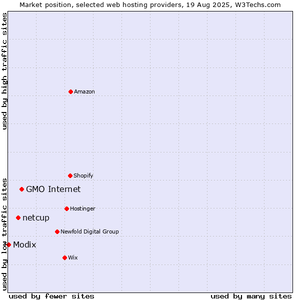 Market position of GMO Internet vs. netcup vs. Modix