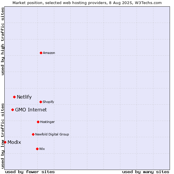 Market position of Netlify vs. GMO Internet vs. Modix