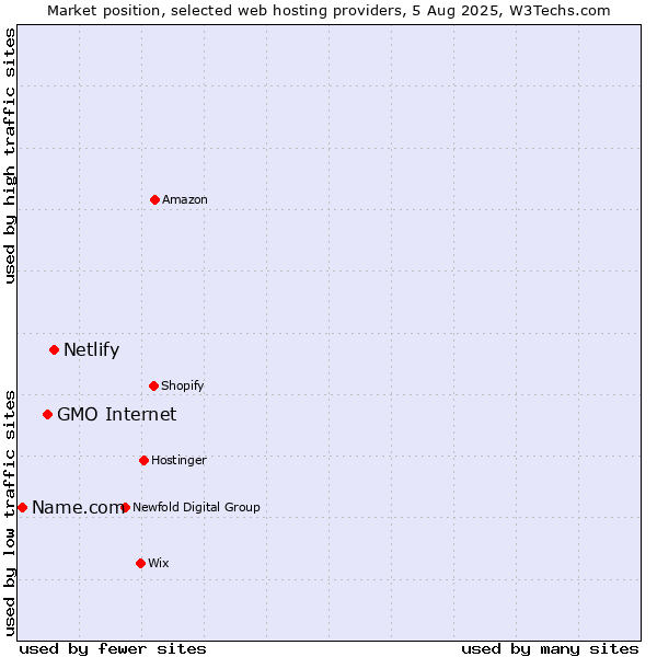 Market position of Netlify vs. GMO Internet vs. Name.com