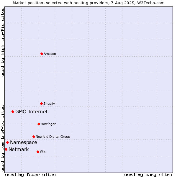 Market position of GMO Internet vs. Namespace vs. Netmark