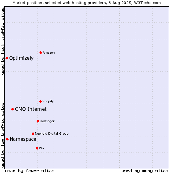Market position of GMO Internet vs. Namespace vs. Optimizely