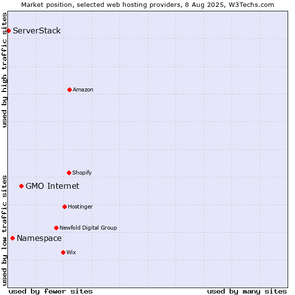 Market position of GMO Internet vs. Namespace vs. ServerStack
