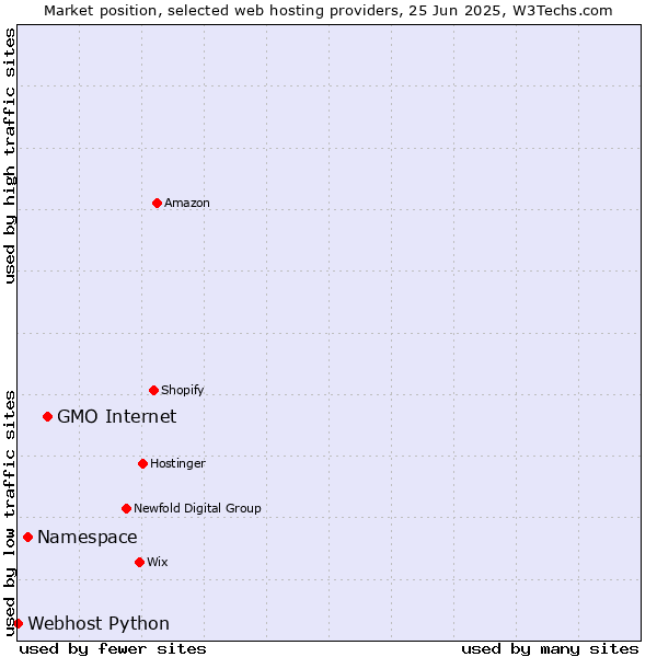 Market position of GMO Internet vs. Namespace vs. Webhost Python