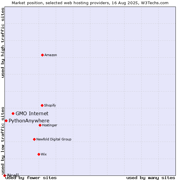 Market position of GMO Internet vs. PythonAnywhere vs. Ncell