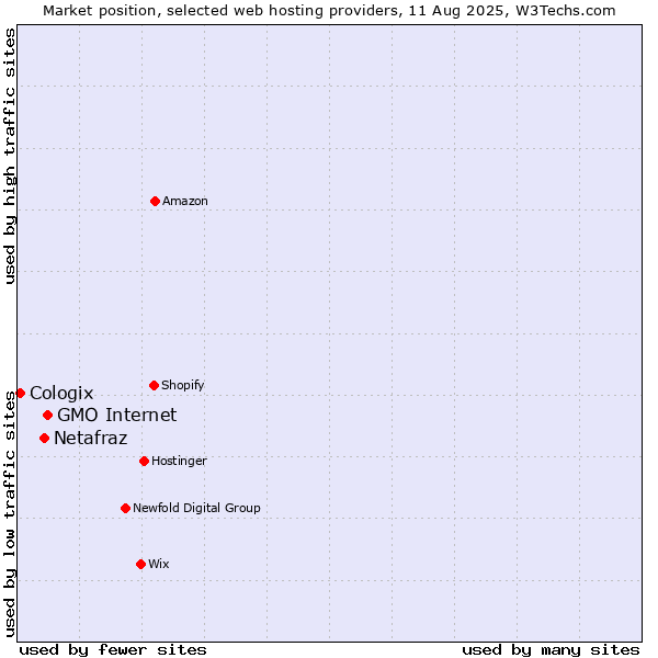 Market position of GMO Internet vs. Netafraz vs. Cologix
