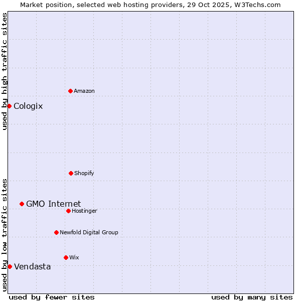 Market position of GMO Internet vs. Vendasta vs. Cologix