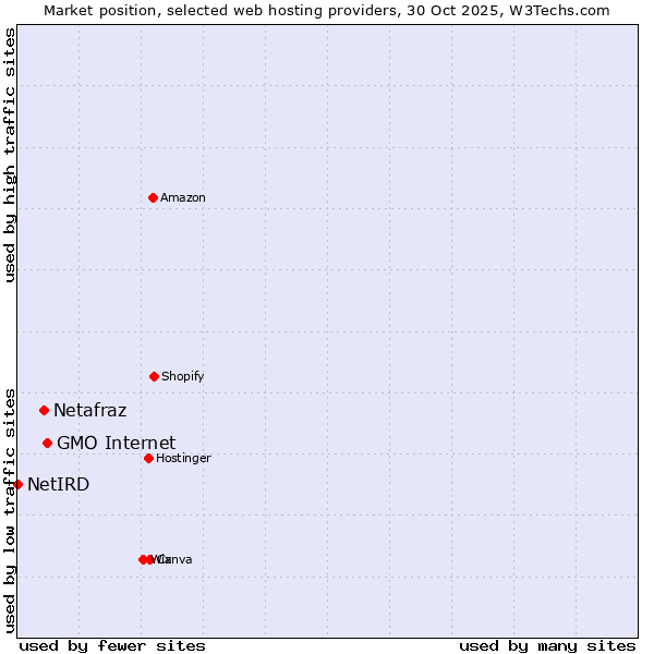 Market position of GMO Internet vs. Netafraz vs. NetIRD