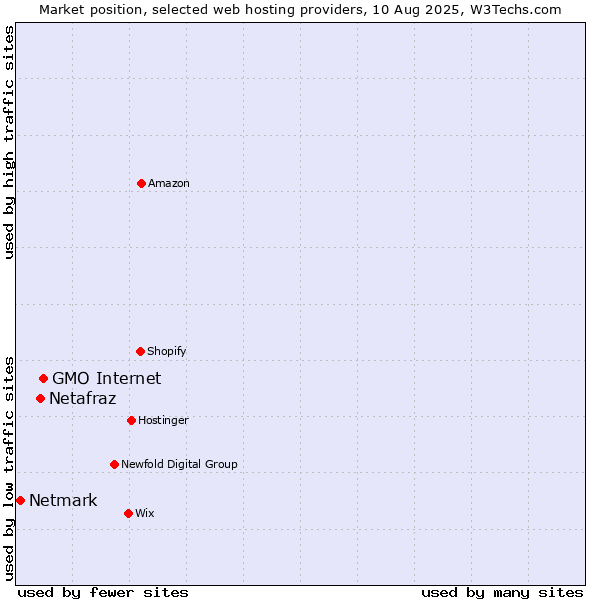 Market position of GMO Internet vs. Netafraz vs. Netmark