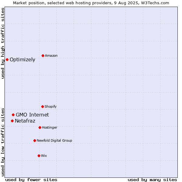 Market position of GMO Internet vs. Netafraz vs. Optimizely