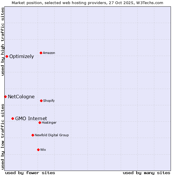 Market position of GMO Internet vs. Optimizely vs. NetCologne
