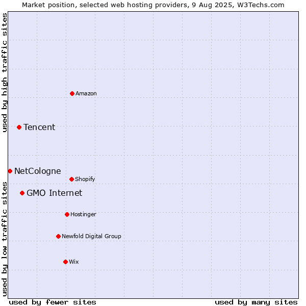 Market position of GMO Internet vs. Tencent vs. NetCologne