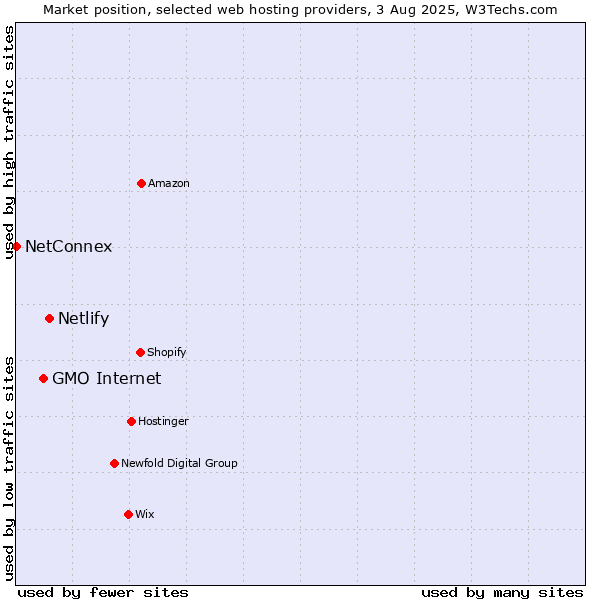 Market position of Netlify vs. GMO Internet vs. NetConnex