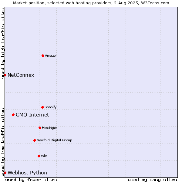 Market position of GMO Internet vs. NetConnex vs. Webhost Python