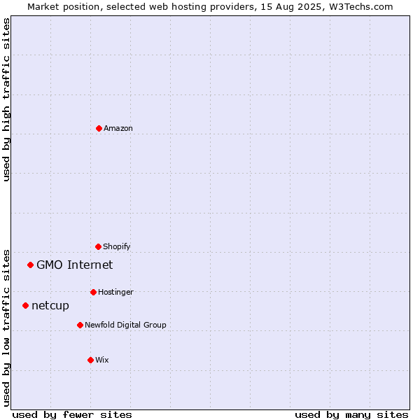 Market position of GMO Internet vs. netcup