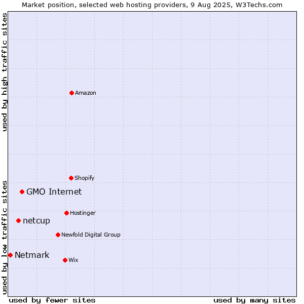 Market position of GMO Internet vs. netcup vs. Netmark