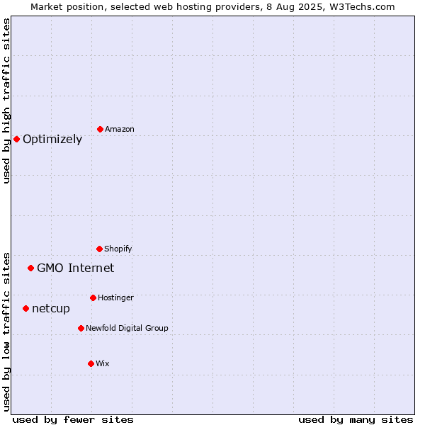 Market position of GMO Internet vs. netcup vs. Optimizely