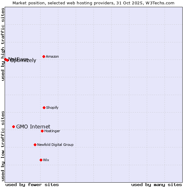 Market position of GMO Internet vs. Optimizely vs. NetEase