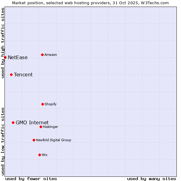 Market position of GMO Internet vs. Tencent vs. NetEase