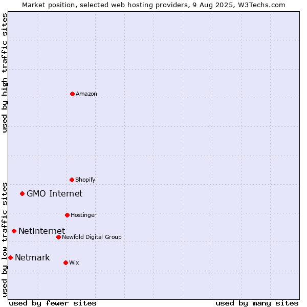 Market position of GMO Internet vs. Netinternet vs. Netmark