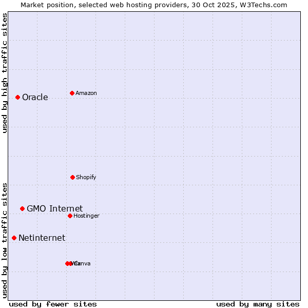 Market position of GMO Internet vs. Oracle vs. Netinternet