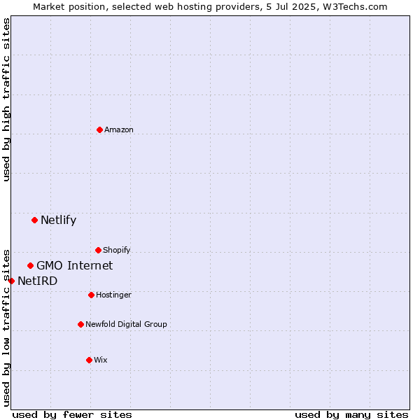 Market position of Netlify vs. GMO Internet vs. NetIRD