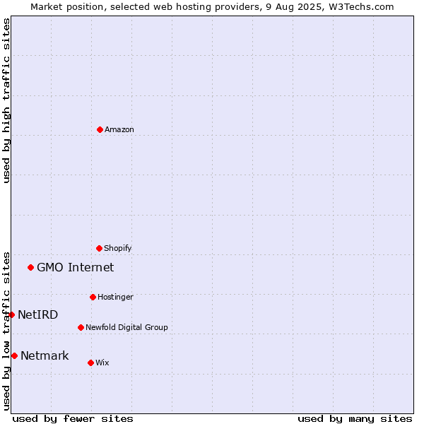 Market position of GMO Internet vs. Netmark vs. NetIRD