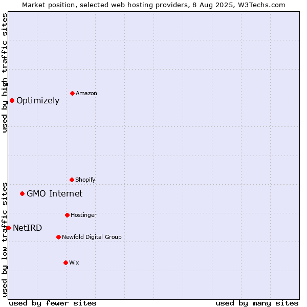 Market position of GMO Internet vs. Optimizely vs. NetIRD