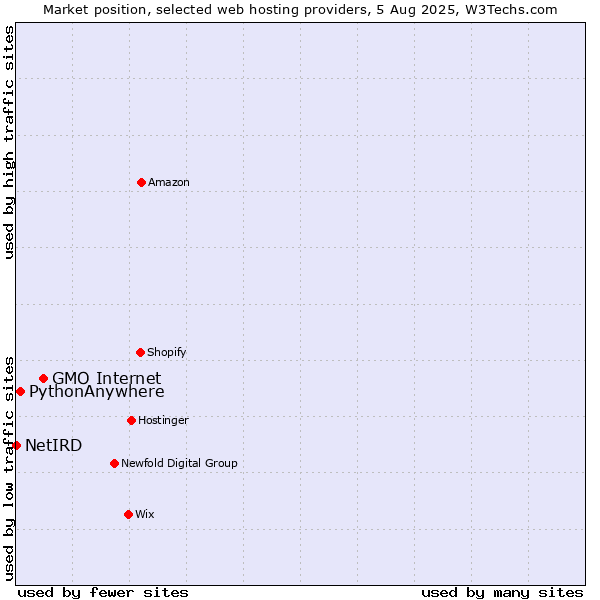 Market position of GMO Internet vs. PythonAnywhere vs. NetIRD