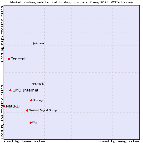 Market position of GMO Internet vs. Tencent vs. NetIRD