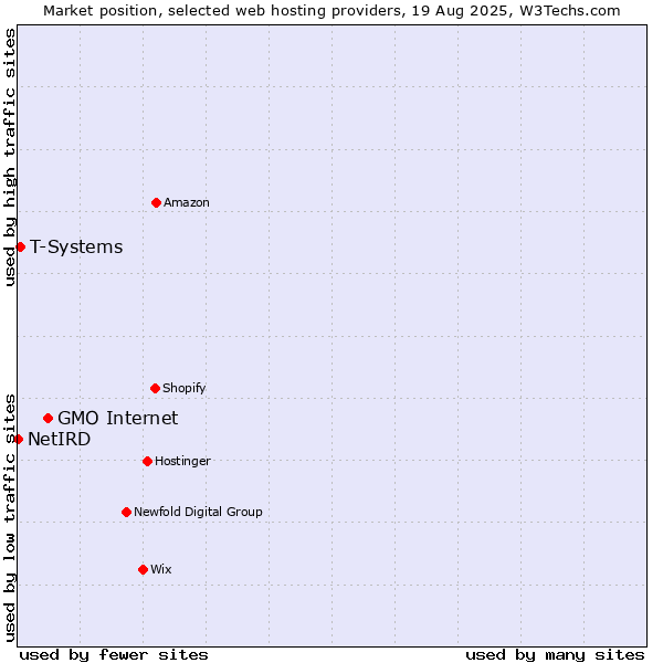 Market position of GMO Internet vs. T-Systems vs. NetIRD