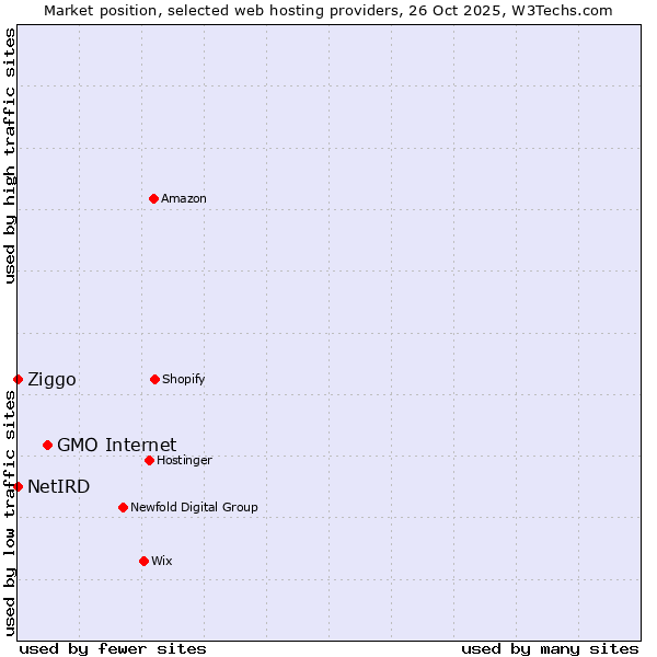 Market position of GMO Internet vs. Ziggo vs. NetIRD