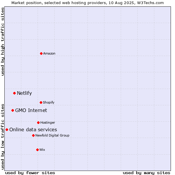 Market position of Netlify vs. GMO Internet vs. Online data services