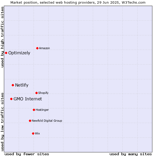 Market position of Netlify vs. GMO Internet vs. Optimizely